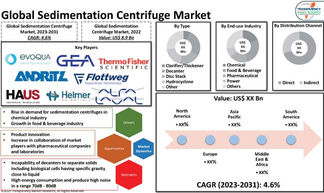 Sedimentation Centrifuge Market