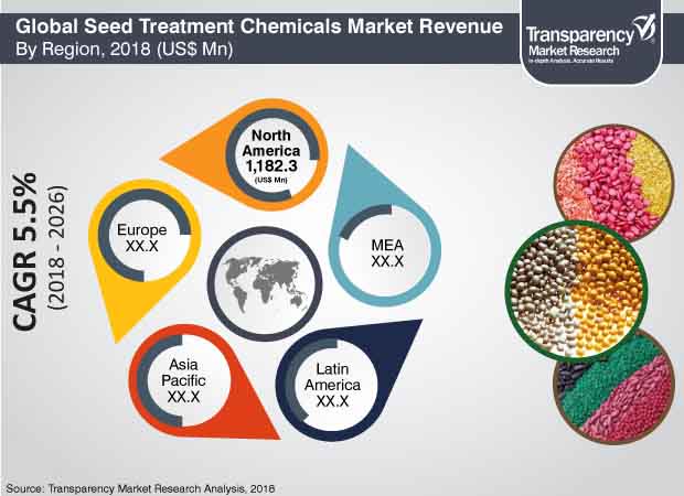 seed treatment chemicals market