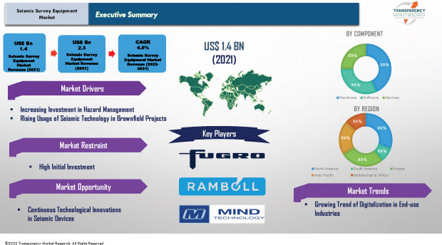 seismic survey equipment market