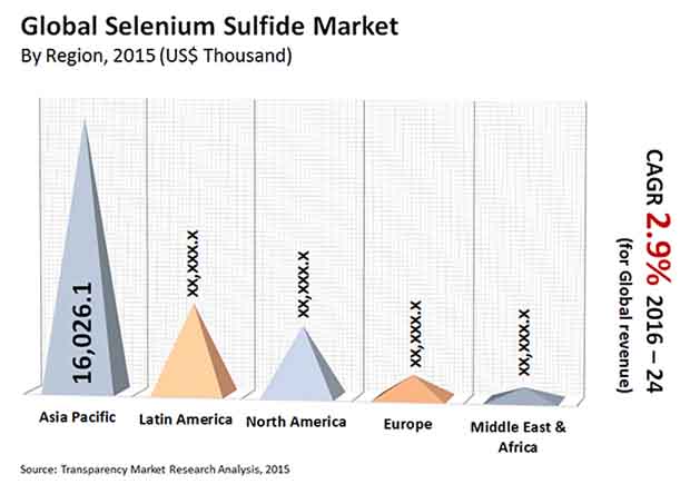 selenium-sulfide-market