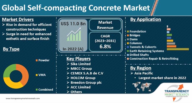 Self Compacting Concrete Market