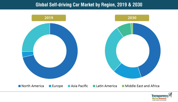 self driving car market by region