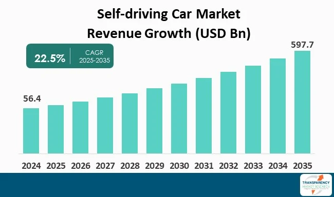 Self Driving Car Market By Revenue