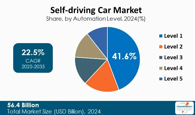 Self Driving Car Market By Type