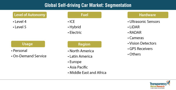 self driving car market segmentation