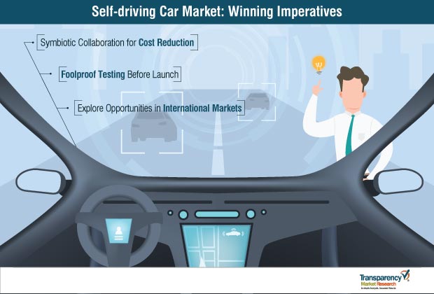 self driving car market winning imperatives