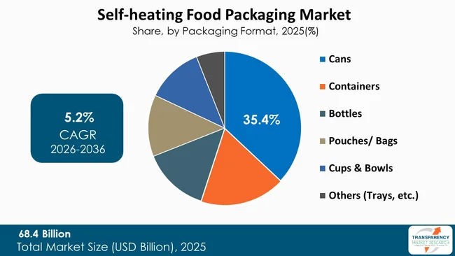 Self Heating Food Packaging Market By Type