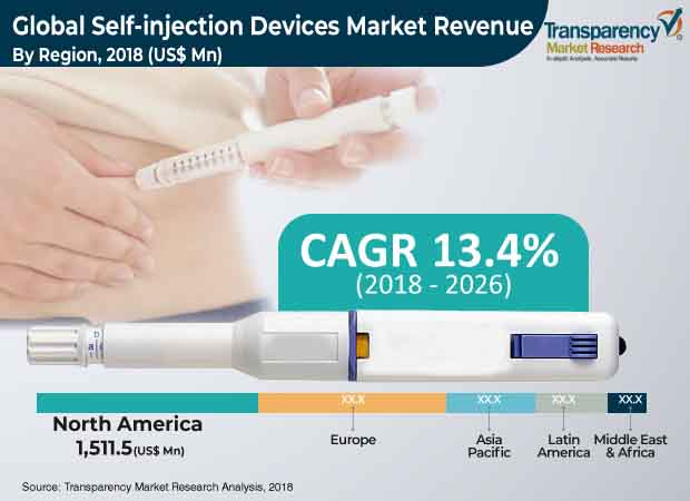 Self-injection Device Market