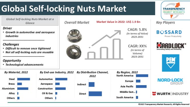 Self Locking Nuts Market