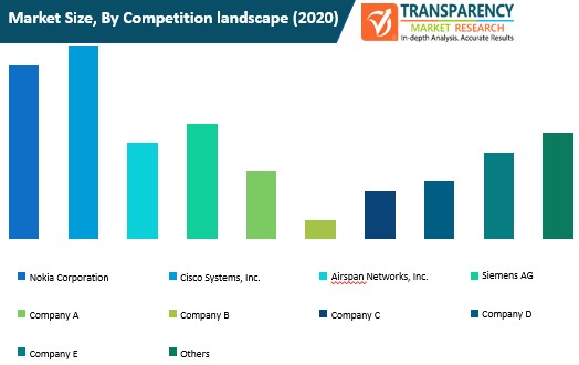 self organizing network market size by competition landscape