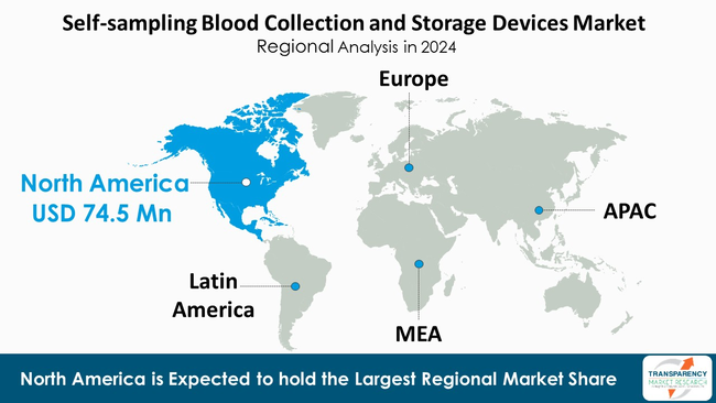 Self Sampling Blood Collection And Storage Devices Market By Region