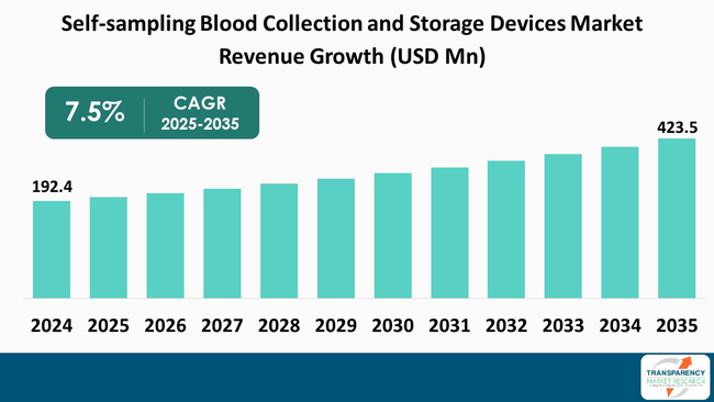 Self Sampling Blood Collection And Storage Devices Market By Revenue