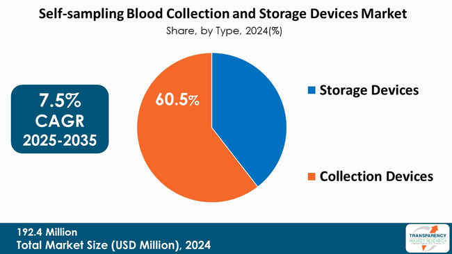 Self Sampling Blood Collection And Storage Devices Market By Type