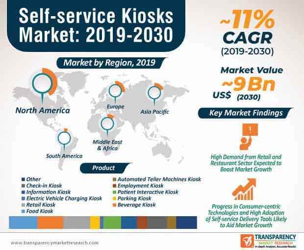 self service kiosk market infographic