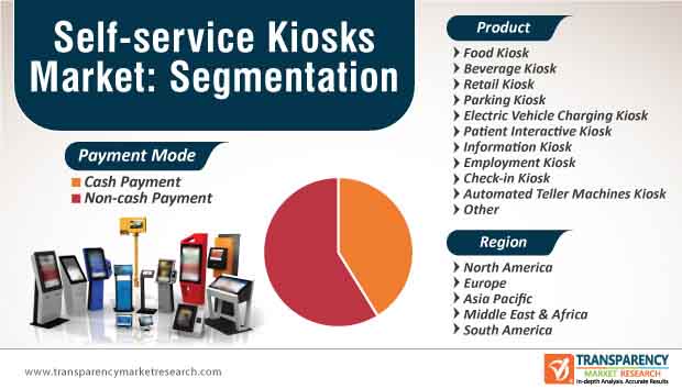 self service kiosk market segmentation