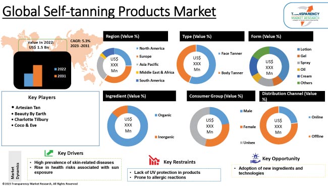 Self Tanning Products Market