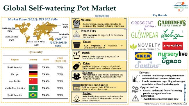 Self Watering Pot Market