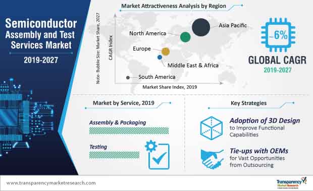 semiconductor assembly and test services market infographic