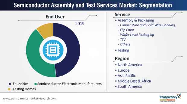 semiconductor assembly and test services market segmentation