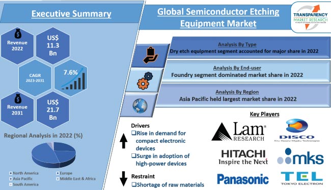 Semiconductor Etching Equipment Market