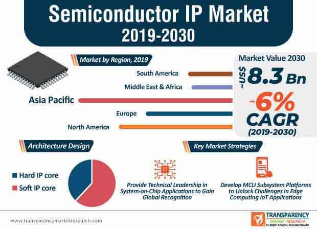 semiconductor ip marke infographic