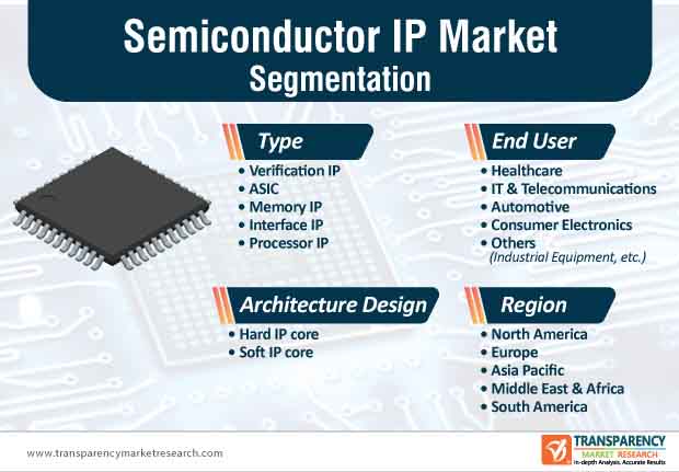 semiconductor ip market segmentation