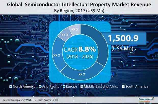 semiconductor ip market