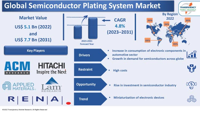 Semiconductor Plating System Market