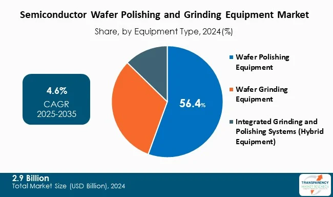 Semiconductor Wafer Polishing And Grinding Equipment Market By Type