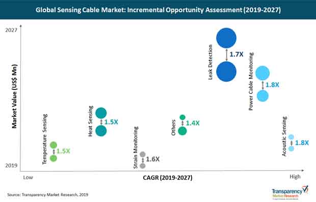 sensing cable market incremental opportunity