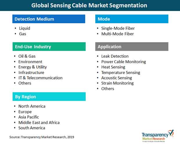 sensing cable market segmentation