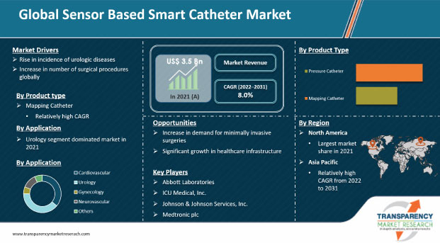 sensor based smart catheter market