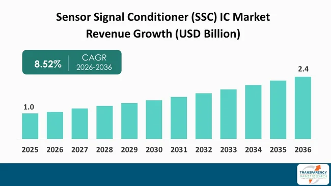 Sensor Signal Conditioner (ssc) Ic Market By Revenue