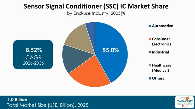 Sensor Signal Conditioner (ssc) Ic Market By Type