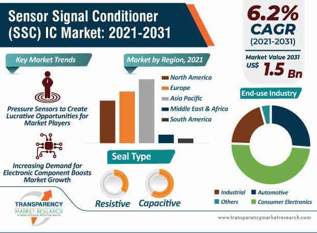 sensor signal conditioner (ssc) ic market infographic
