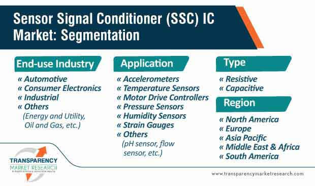 sensor signal conditioner (ssc) ic market segmentation