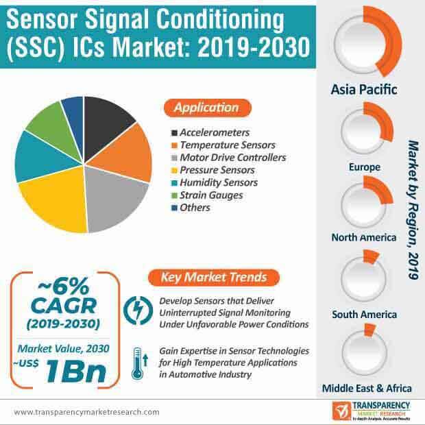 sensor signal conditioner ics market infographic