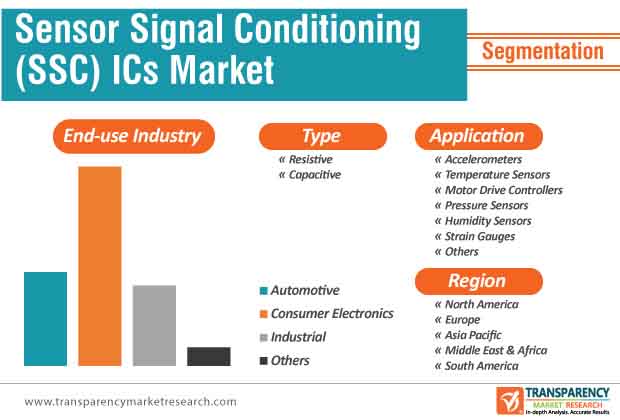 sensor signal conditioner ics market segmentation