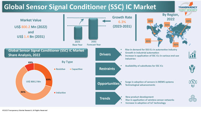Sensor Signal Conditioner Market