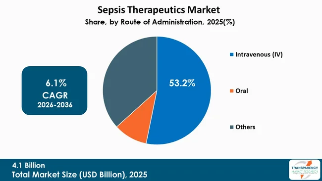 Sepsis Therapeutics Market By Type