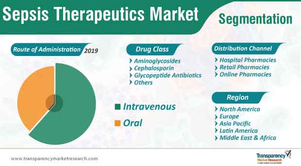 sepsis therapeutics market segmentation