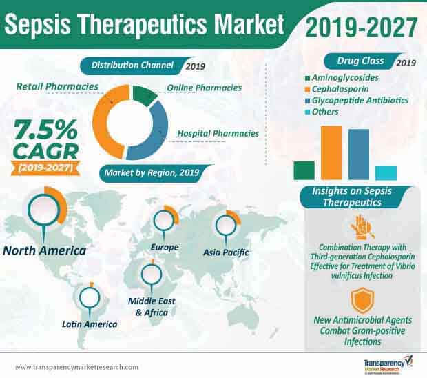 sepsis therapeutics market