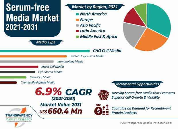 serum free media market infographic