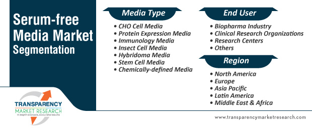 serum free media market segmentation