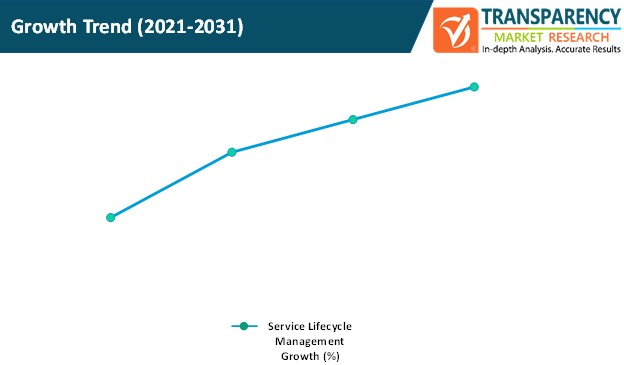 service lifecycle management market growth trend