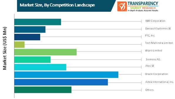service lifecycle management market size by competition landscape