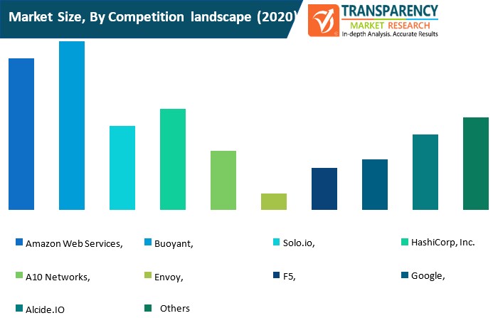 service mesh market size by competition landscape