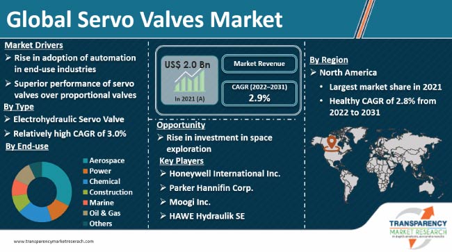 Servo Valves Market