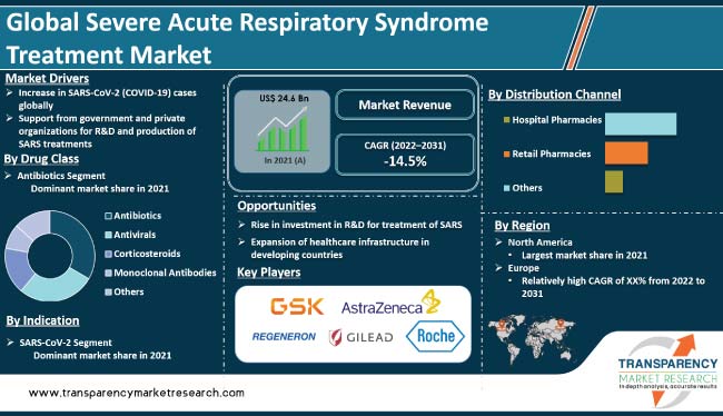 Severe Acute Respiratory Syndrome Treatment Market