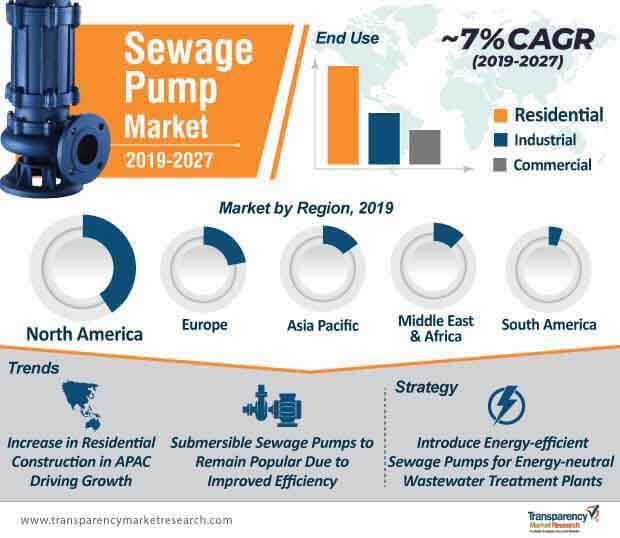 sewage pump market infographic